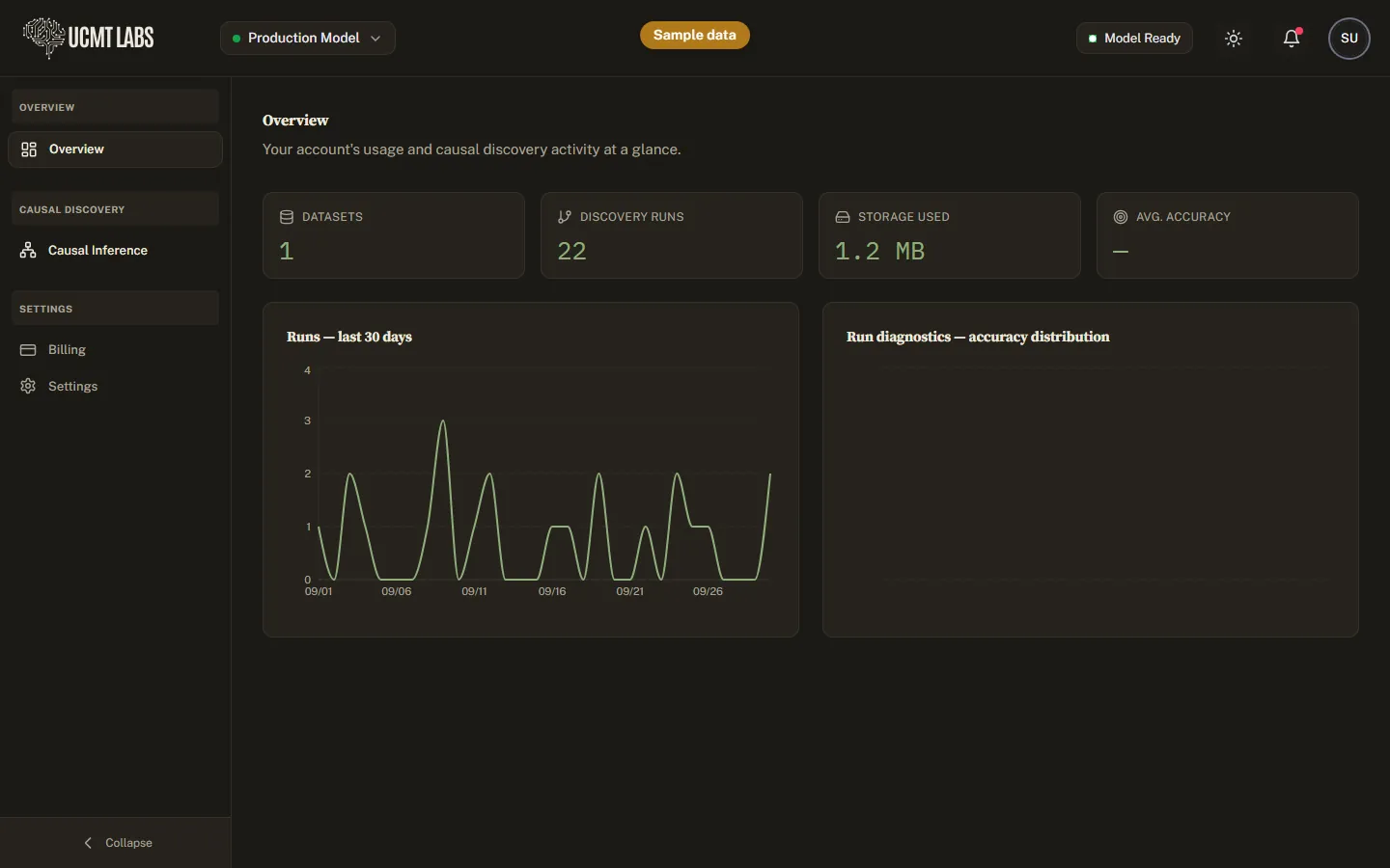 The overview page with sample data: counts of datasets and discovery runs, storage used, and a chart of runs over the last 30 days.